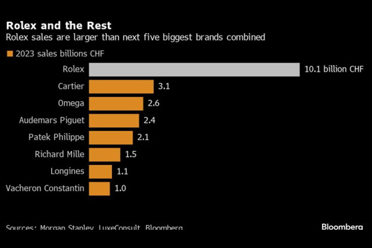 摩根士丹利报告称，劳力士销售额突破 100 亿美元，树立豪华腕表行业新标杆
