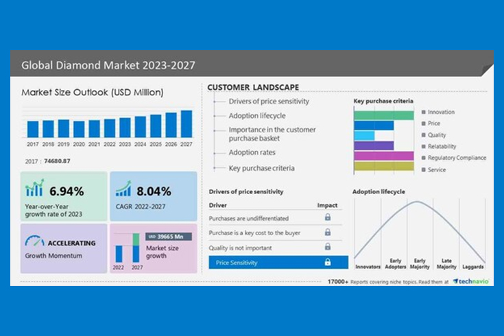 2022 年至 2027 年钻石市场规模将增长 396.6 亿美元