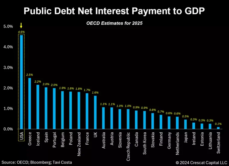 Public Debt Net Interest Payment to GDP