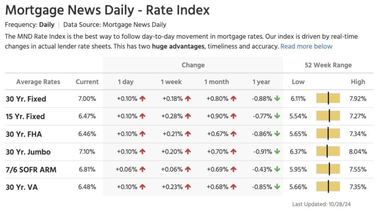 Mortgage Rates