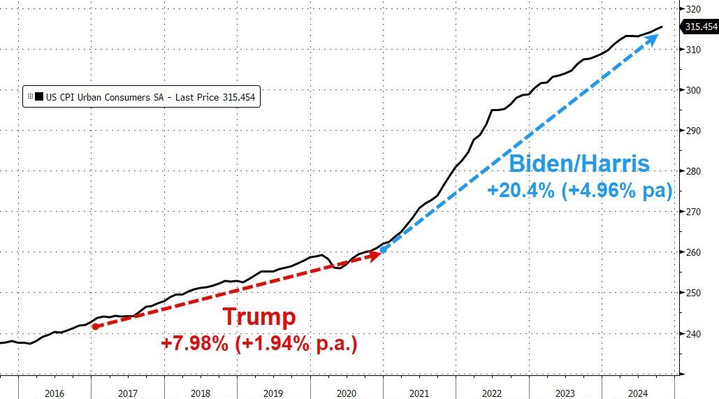 Biden CPI
