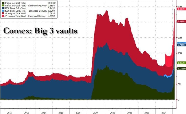 Unprecedented Gold Buying