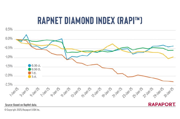 Diamond Market Faces Decline Amid Slow Demand in January