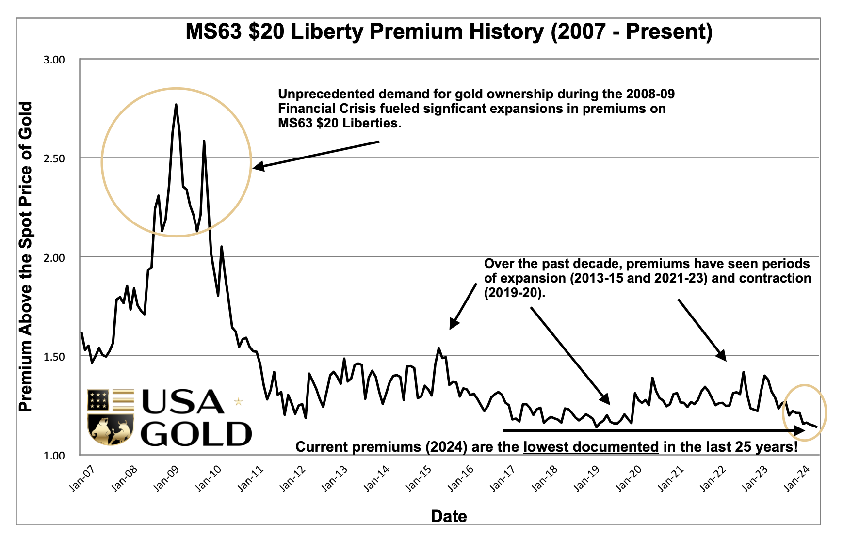 United States $20 Liberty MS63 Premium History